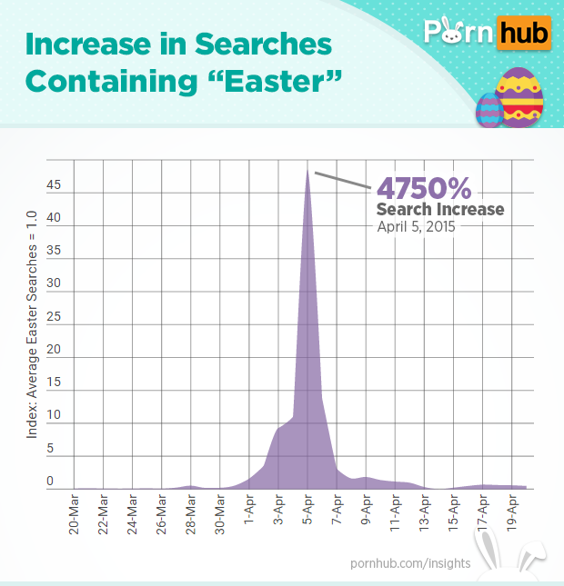 pornhub-insights-easter-searches