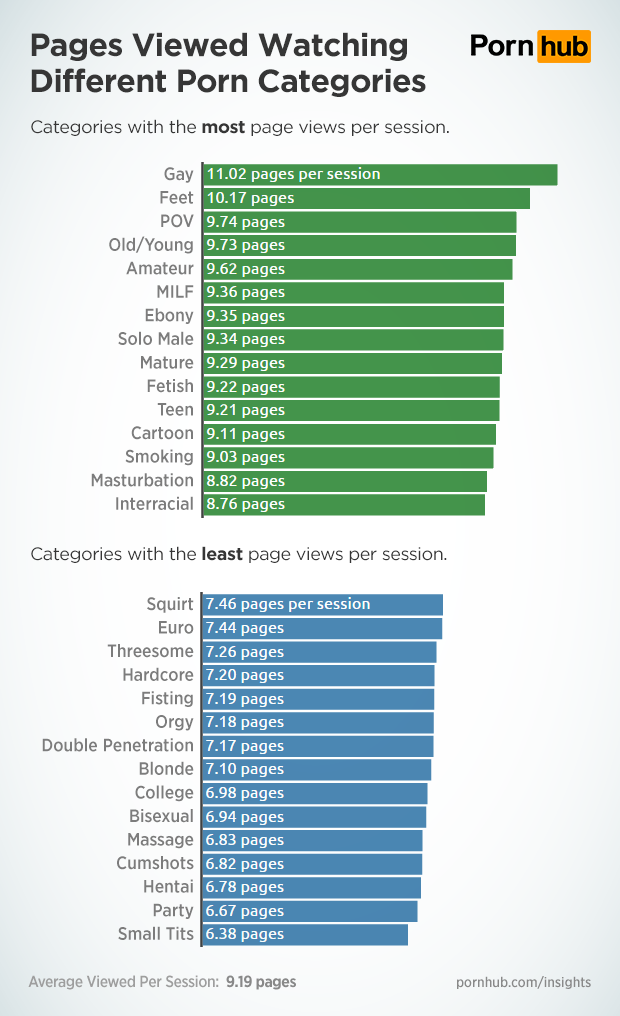pornhub-insights-category-pages-per-session