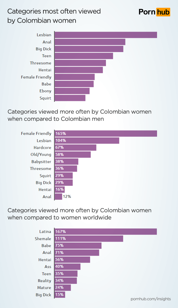 pornhub-insights-columbia-women-categories