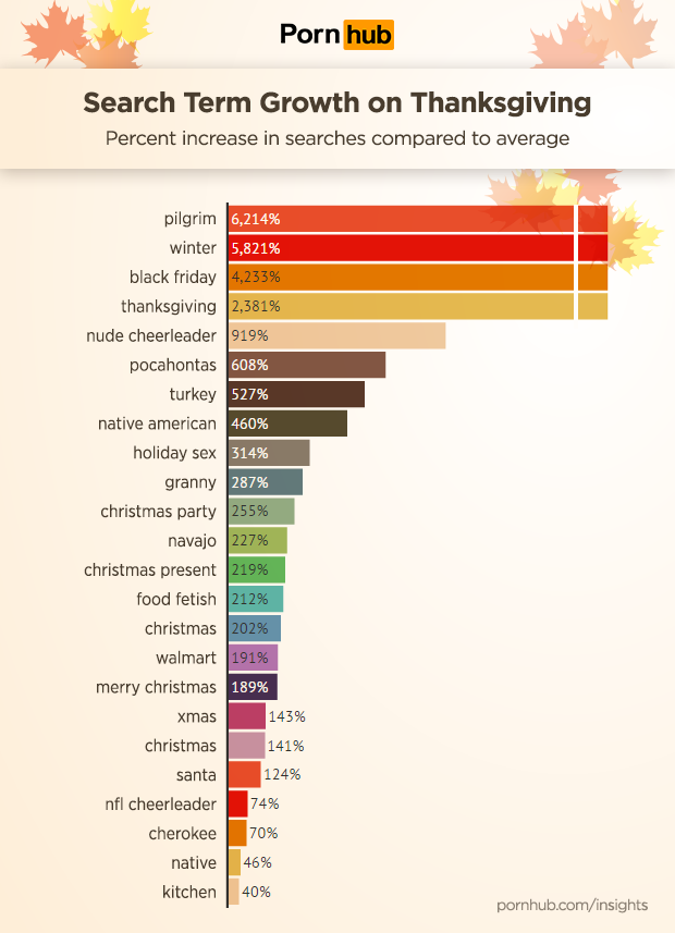 pornhub-insights-thanksgiving-search-growth